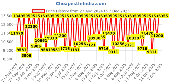 myntra.com Fossil Men Leather Straps Carraway Analogue Watch FS6012 fossil Price History Graph from 23 Aug 2024 to 6 Dec 2025