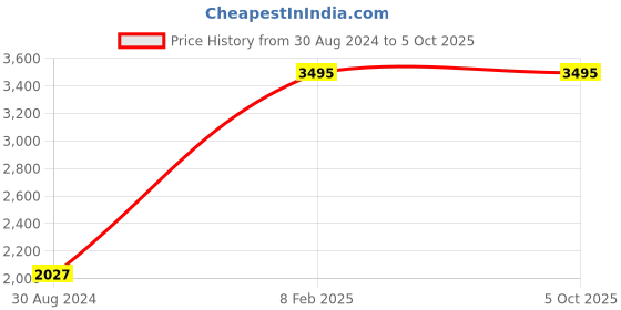 myntra.com Fossil Men Leather Tang Slim Belt fossil Price History Graph from 30 Aug 2024 to 4 Oct 2025