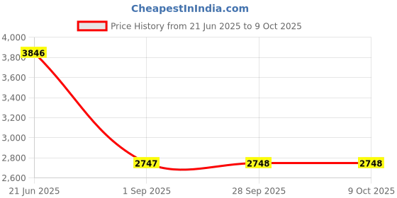 myntra.com Fossil Men Leather Two Fold Wallet fossil Price History Graph from 21 Jun 2025 to 8 Oct 2025