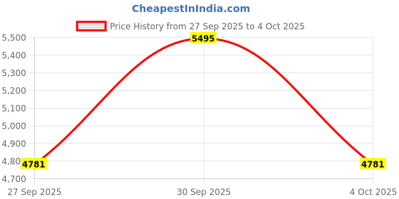 myntra.com Fossil Men Leather Two Fold Wallet fossil Price History Graph from 27 Sep 2025 to 4 Oct 2025