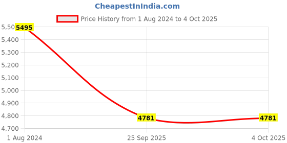 myntra.com Fossil Men Leather Two Fold Wallet fossil Price History Graph from 1 Aug 2024 to 4 Oct 2025