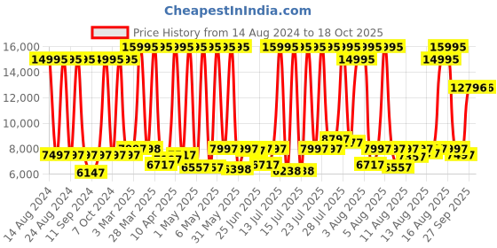 myntra.com Fossil Men Machine Analogue Watch FS5970 fossil Price History Graph from 14 Aug 2024 to 18 Oct 2025