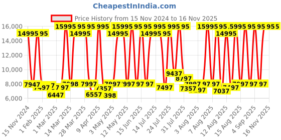 myntra.com Fossil Men Machine Analogue Watch FS5971 fossil Price History Graph from 15 Nov 2024 to 14 Nov 2025