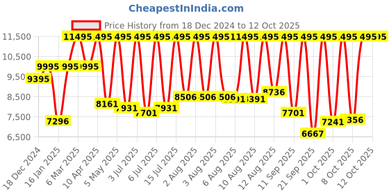 myntra.com Fossil Men Machine Analogue Watch FS6085 fossil Price History Graph from 18 Dec 2024 to 12 Oct 2025