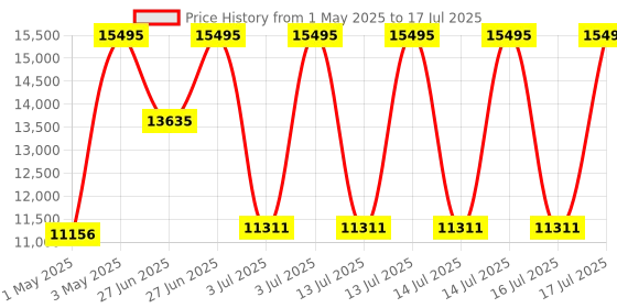 myntra.com Fossil Men Machine Chronograph Analogue Watch FS6097I fossil Price History Graph from 1 May 2025 to 16 Jul 2025