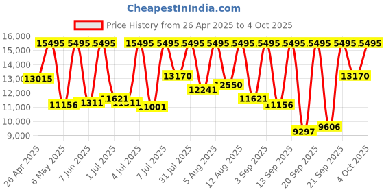 myntra.com Fossil Men Machine Chronograph Analogue Watch FS6098I fossil Price History Graph from 26 Apr 2025 to 4 Oct 2025