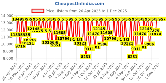 myntra.com Fossil Men Machine Chronograph Analogue Watch FS6099I fossil Price History Graph from 26 Apr 2025 to 1 Dec 2025