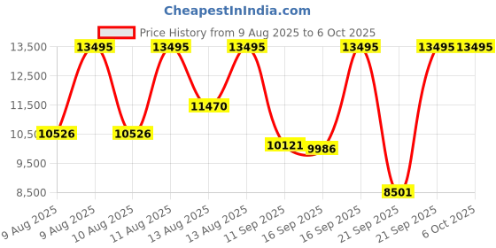 myntra.com Fossil Men Machine Leather Chronograph Analogue Watch FS6101I fossil Price History Graph from 9 Aug 2025 to 4 Oct 2025