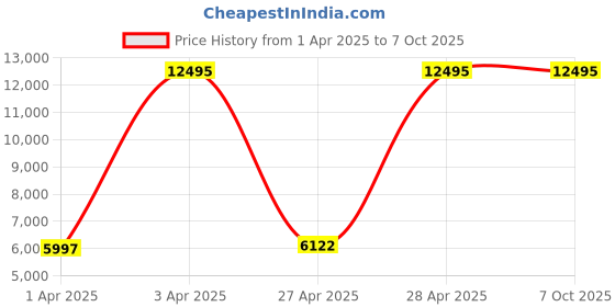 myntra.com Fossil Men Navy Chronograph Dial Watch FS5210I fossil Price History Graph from 1 Apr 2025 to 7 Oct 2025