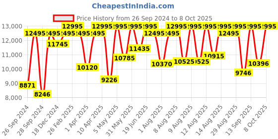 myntra.com Fossil Men Neutra Analogue Watch FS5963 fossil Price History Graph from 26 Sep 2024 to 8 Oct 2025