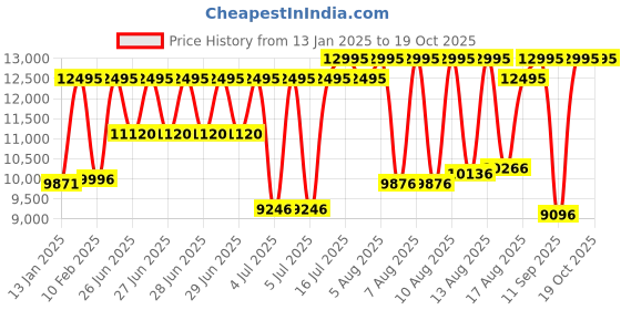 myntra.com Fossil Men Neutra Chronograph Analogue Watch FS6073I fossil Price History Graph from 13 Jan 2025 to 19 Oct 2025