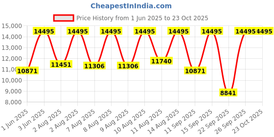 myntra.com Fossil Men Neutra Chronograph Analogue Watch FS6111I fossil Price History Graph from 1 Jun 2025 to 23 Oct 2025