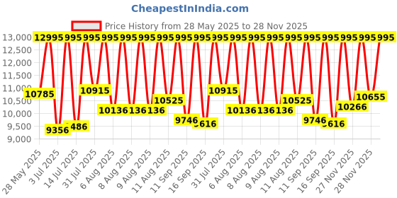 myntra.com Fossil Men Neutra Leather Chronograph Analogue Watch FS6109I fossil Price History Graph from 28 May 2025 to 28 Nov 2025