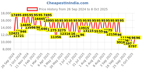 myntra.com Fossil Men Patterned Stainless Steel Analogue Watch FS6048 fossil Price History Graph from 26 Sep 2024 to 8 Oct 2025