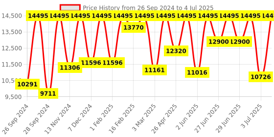 myntra.com Fossil Men Regular Straps Analogue Watch FS6036 fossil Price History Graph from 26 Sep 2024 to 4 Jul 2025
