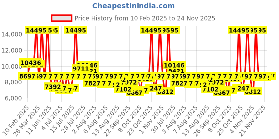 myntra.com Fossil Men Rhett Chronograph Analogue Watch BQ2845I fossil Price History Graph from 10 Feb 2025 to 24 Nov 2025