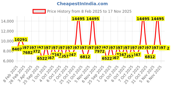 myntra.com Fossil Men Rhett Chronograph Analogue Watch BQ2846I fossil Price History Graph from 8 Feb 2025 to 17 Nov 2025