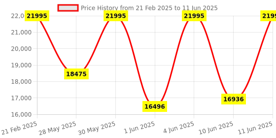myntra.com Fossil Men Skeleton Everett Automatic Analogue Watch fossil Price History Graph from 21 Feb 2025 to 11 Jun 2025