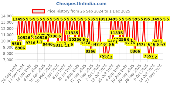 myntra.com Fossil Men Stainless Steel Bracelet Style Straps Analogue Watch FS6034 fossil Price History Graph from 26 Sep 2024 to 1 Dec 2025
