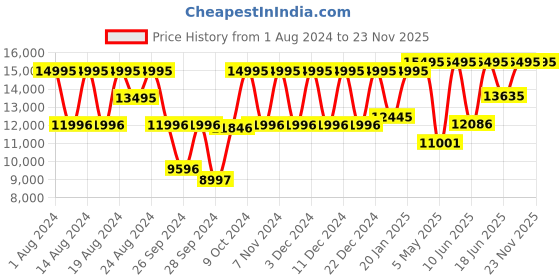 myntra.com Fossil Men Stainless Steel Bracelet Style Straps Carraway Analogue Watch FS6008 fossil Price History Graph from 1 Aug 2024 to 23 Nov 2025