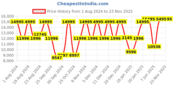 myntra.com Fossil Men Stainless Steel Bracelet Style Straps Carraway Analogue Watch FS6009 fossil Price History Graph from 1 Aug 2024 to 23 Nov 2025
