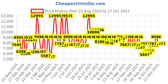 myntra.com Fossil Men Sullivan Analogue Watch BQ2512 fossil Price History Graph from 23 Aug 2024 to 16 Oct 2025