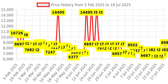 myntra.com Fossil Men Sullivan Multi Function Analogue Watch BQ2853I fossil Price History Graph from 5 Feb 2025 to 15 Jul 2025