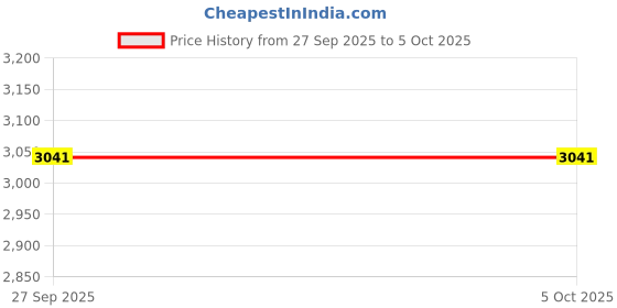 myntra.com Fossil Men Textured Two Fold Wallet fossil Price History Graph from 27 Sep 2025 to 4 Oct 2025