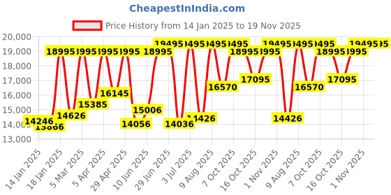 myntra.com Fossil Men Townsman Analogue Automatic Watch ME3266 fossil Price History Graph from 14 Jan 2025 to 19 Nov 2025
