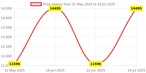 myntra.com Fossil Men White Factory Serviced Analogue Watch FS4795_FSS fossil Price History Graph from 31 May 2025 to 22 Jun 2025
