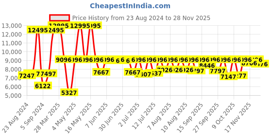 myntra.com Fossil NEUTRA CHR Men Black Analogue Watch FS5503 fossil Price History Graph from 23 Aug 2024 to 27 Nov 2025