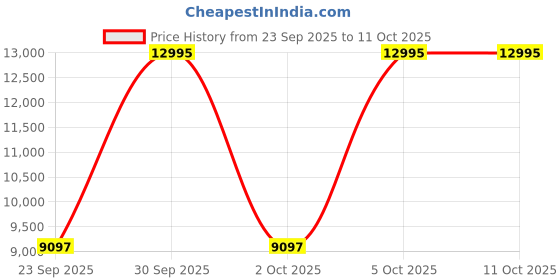 myntra.com Fossil Neutra Men Dial & Leather Chronograph Straps Analogue Watch FS6113 fossil Price History Graph from 23 Sep 2025 to 10 Oct 2025