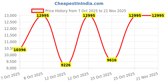 myntra.com Fossil Neutra Men Patterned Dial & Leather Straps Analogue Watch FS6129 fossil Price History Graph from 7 Oct 2025 to 21 Nov 2025