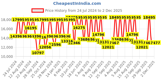 myntra.com Fossil Neutra Men Stainless Steel Bracelet Style Straps Analogue Watch FS6020SET fossil Price History Graph from 24 Jul 2024 to 1 Dec 2025