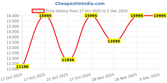 myntra.com Fossil Raquel Women Analogue Ring Watch ES5432 fossil Price History Graph from 17 Oct 2025 to 5 Dec 2025