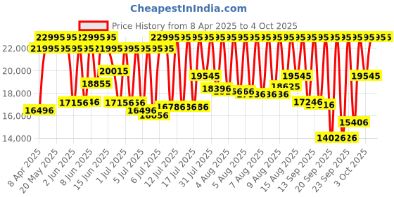 myntra.com Fossil Silver-Toned His & Her Watch Gift Set fossil Price History Graph from 8 Apr 2025 to 4 Oct 2025