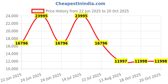 myntra.com Fossil Textured Medium Backpack fossil Price History Graph from 22 Jun 2025 to 20 Oct 2025