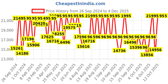 myntra.com Fossil Townsman Men Stainless Steel Analogue Automatic Motion Powered Watch ME3260 fossil Price History Graph from 26 Sep 2024 to 3 Dec 2025