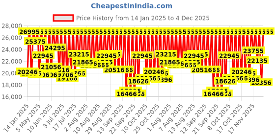 myntra.com Fossil Unisex Dial Stainless Steel Bracelet Style Straps Analogue Watch BQ2645SET fossil Price History Graph from 14 Jan 2025 to 4 Dec 2025