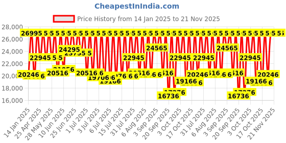 myntra.com Fossil Unisex Patterned Dial & Stainless Steel Straps Analogue Watch AK_BQ2899SET fossil Price History Graph from 14 Jan 2025 to 20 Nov 2025