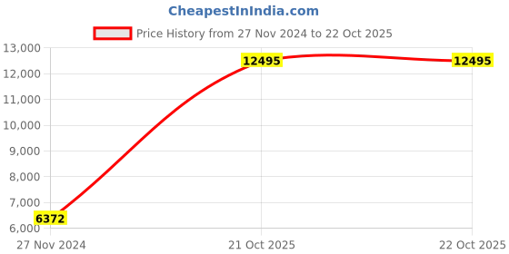 myntra.com Fossil Unisex Star Wars Printed Analogue Watch SE1105 fossil Price History Graph from 27 Nov 2024 to 21 Oct 2025