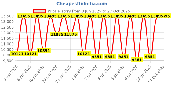 myntra.com Fossil Women Analogue Watch ES5362 fossil Price History Graph from 3 Jun 2025 to 27 Oct 2025