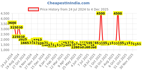 myntra.com Fossil Women Aviator Sunglasses with UV Protected Lens 23663536013 fossil Price History Graph from 24 Jul 2024 to 4 Dec 2025