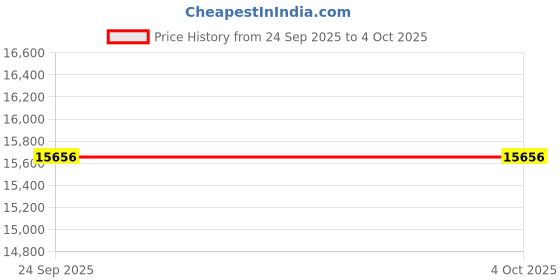 myntra.com Fossil Women Backpack fossil Price History Graph from 24 Sep 2025 to 4 Oct 2025