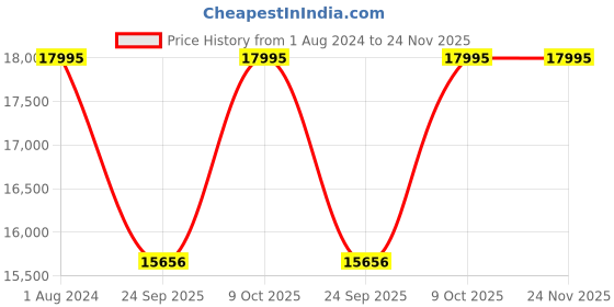 myntra.com Fossil Women Backpack fossil Price History Graph from 1 Aug 2024 to 24 Nov 2025