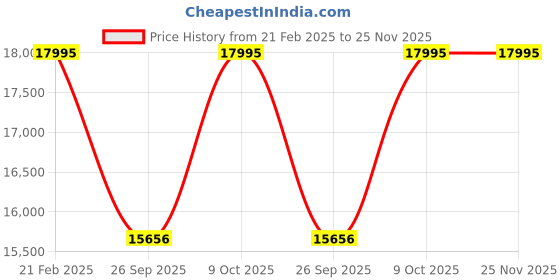 myntra.com Fossil Women Backpack fossil Price History Graph from 21 Feb 2025 to 25 Nov 2025