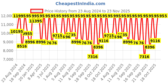 myntra.com Fossil Women Beige Stone-Studded Dial Watch ES3020I fossil Price History Graph from 23 Aug 2024 to 22 Nov 2025