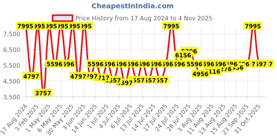 myntra.com Fossil Women Blue Analogue Watch ES4700 fossil Price History Graph from 17 Aug 2024 to 2 Nov 2025
