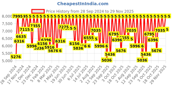 myntra.com Fossil Women Blue Carlie Mini Analogue Watch ES4701 fossil Price History Graph from 28 Sep 2024 to 29 Nov 2025
