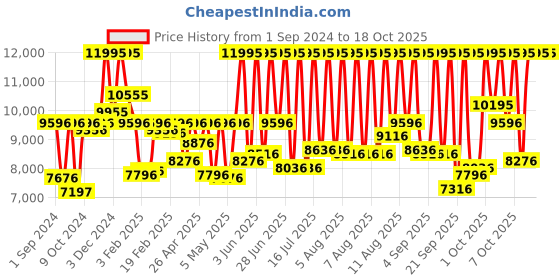 myntra.com Fossil Women Carlie Analogue Watch ES5272 fossil Price History Graph from 1 Sep 2024 to 17 Oct 2025